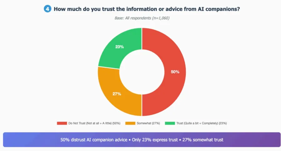 Wykres kołowy przedstawiający poziom zaufania nastolatków do informacji i porad otrzymywanych od AI-towarzyszy.