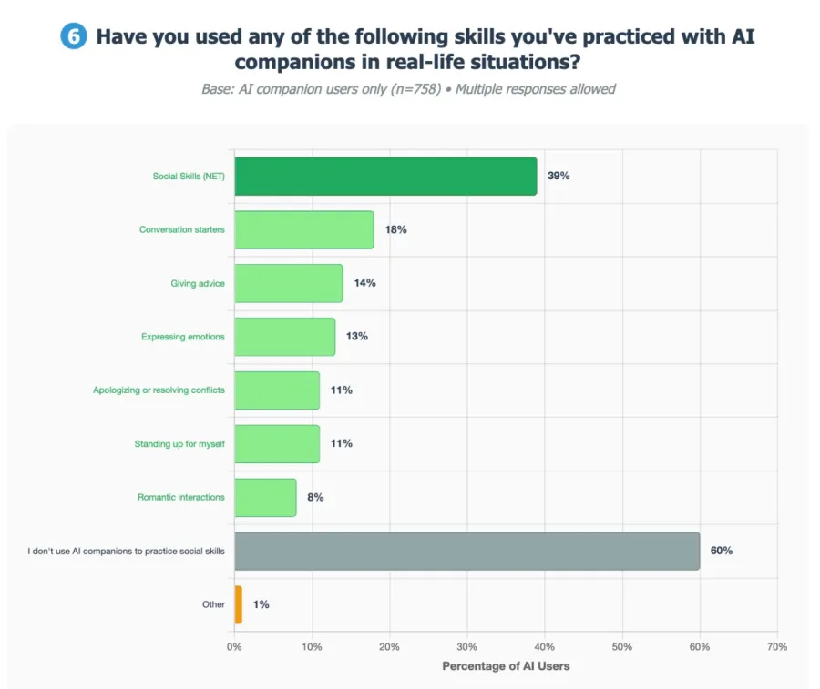 Wykres słupkowy ilustrujący główne powody, dla których nastolatki korzystają z AI-towarzyszy.