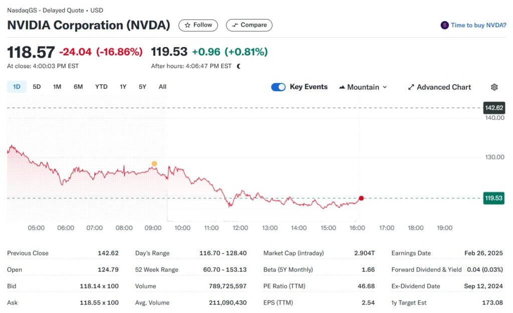 Nvidia traci miliardy na giełdzie po premierze chińskiego modelu AI DeepSeek R1