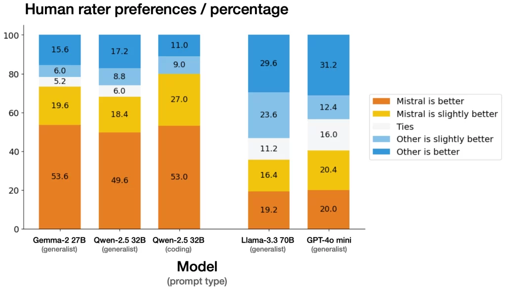 Mistral AI prezentuje Small 3 – wydajny model open-source