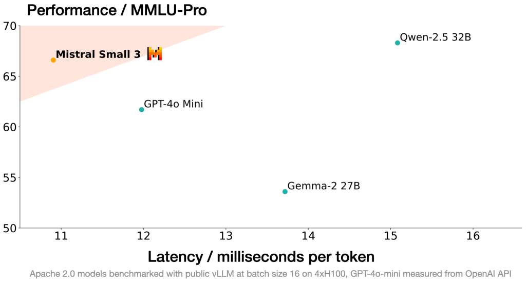 Mistral AI prezentuje Small 3 – wydajny model open-source