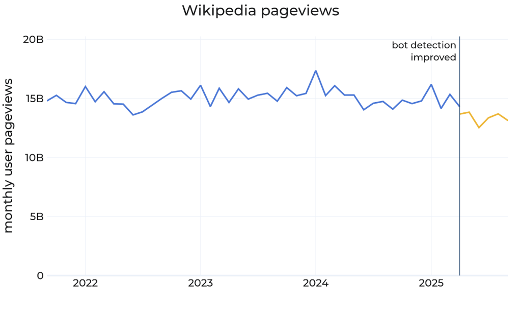 Liniowy wykres miesięcznych odsłon Wikipedii w latach 2021–2025: stabilne 14–16 mld, pionowa adnotacja „bot detection improved”, a po niej żółta linia spadku do ok. 13–14 mld.