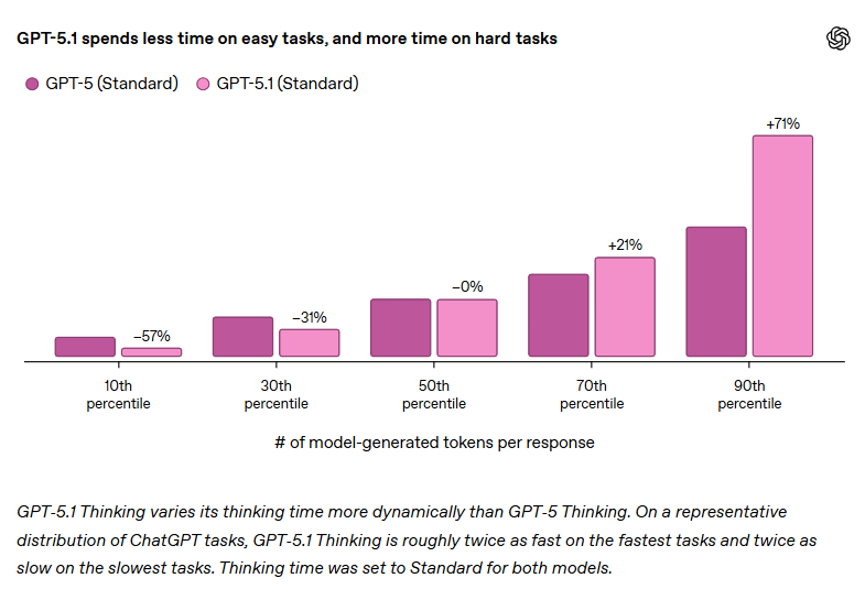 Porównanie GPT-5 i GPT-5.1 — wykres słupkowy pokazujący, że GPT-5.1 szybciej wykonuje proste zadania i poświęca więcej czasu na trudne odpowiedzi